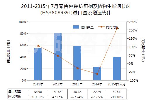 2011-2015年7月零售包裝抗萌劑及植物生長調(diào)節(jié)劑(HS38089391)進(jìn)口量及增速統(tǒng)計(jì) 2011-2015年7月零售包裝抗萌劑及植物生長調(diào)節(jié)劑(HS38089391)進(jìn)口量及增速統(tǒng)計(jì)